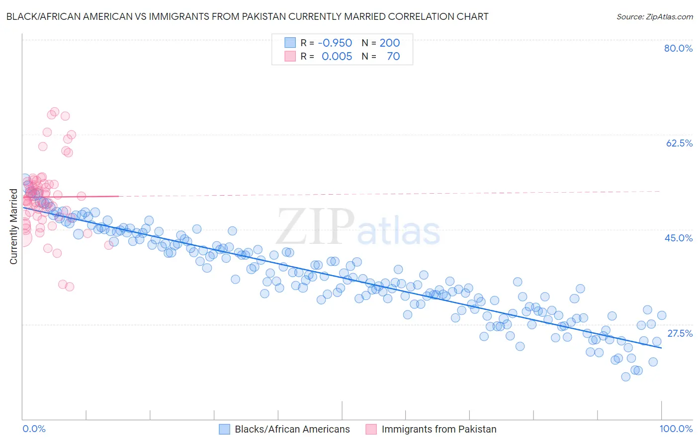 Black/African American vs Immigrants from Pakistan Currently Married