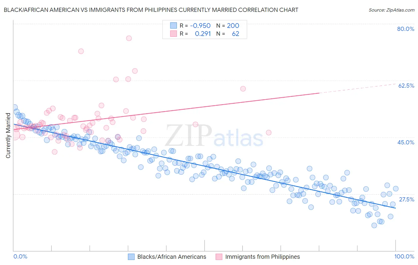 Black/African American vs Immigrants from Philippines Currently Married