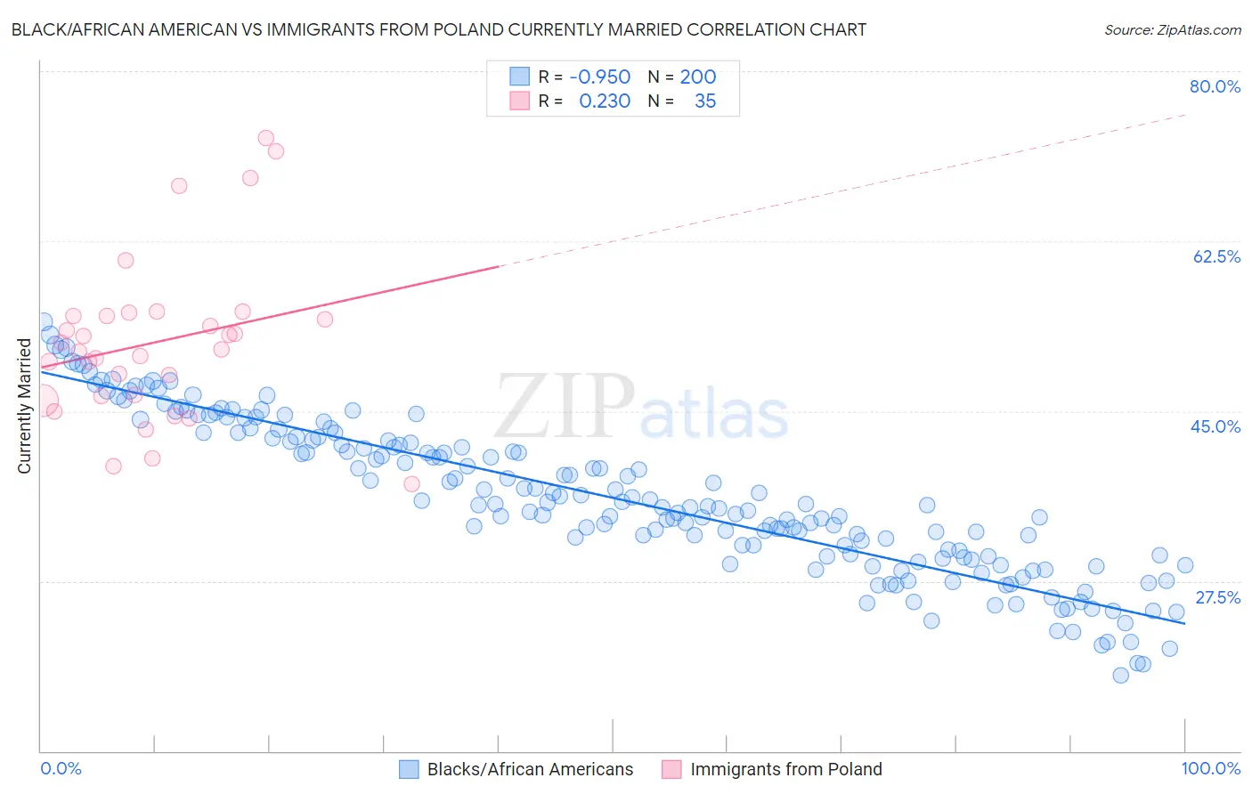 Black/African American vs Immigrants from Poland Currently Married