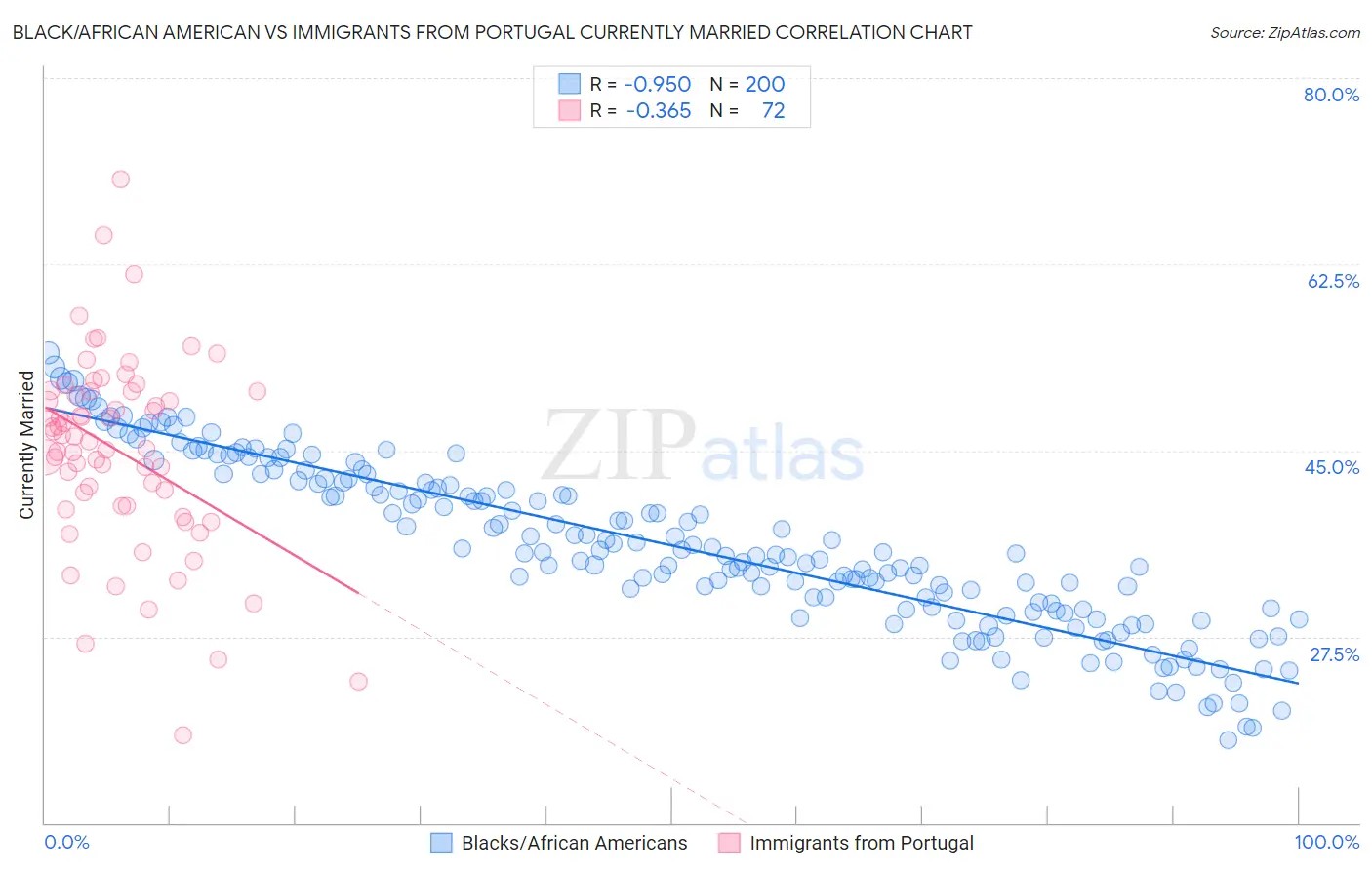 Black/African American vs Immigrants from Portugal Currently Married