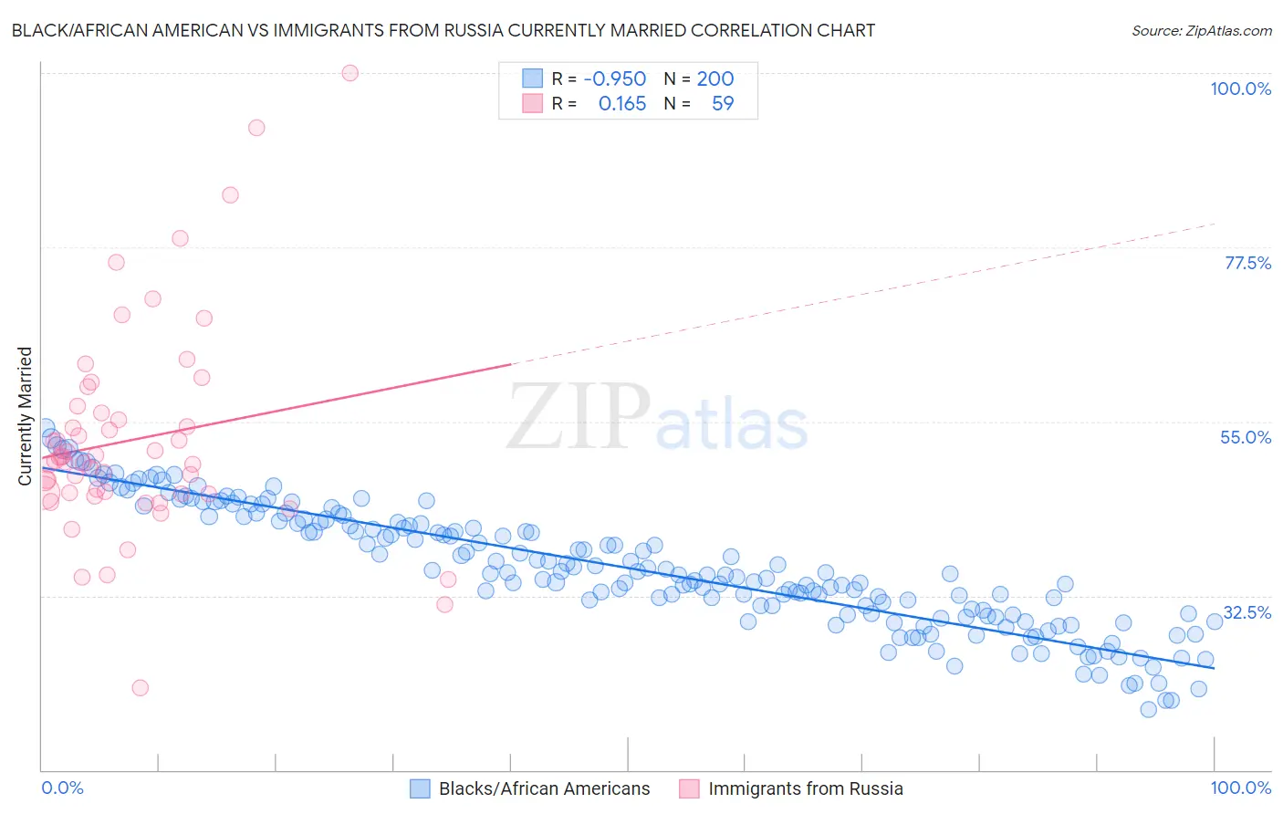 Black/African American vs Immigrants from Russia Currently Married