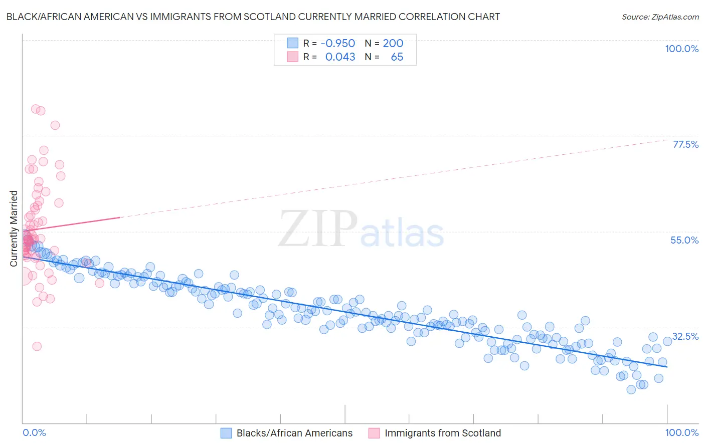 Black/African American vs Immigrants from Scotland Currently Married