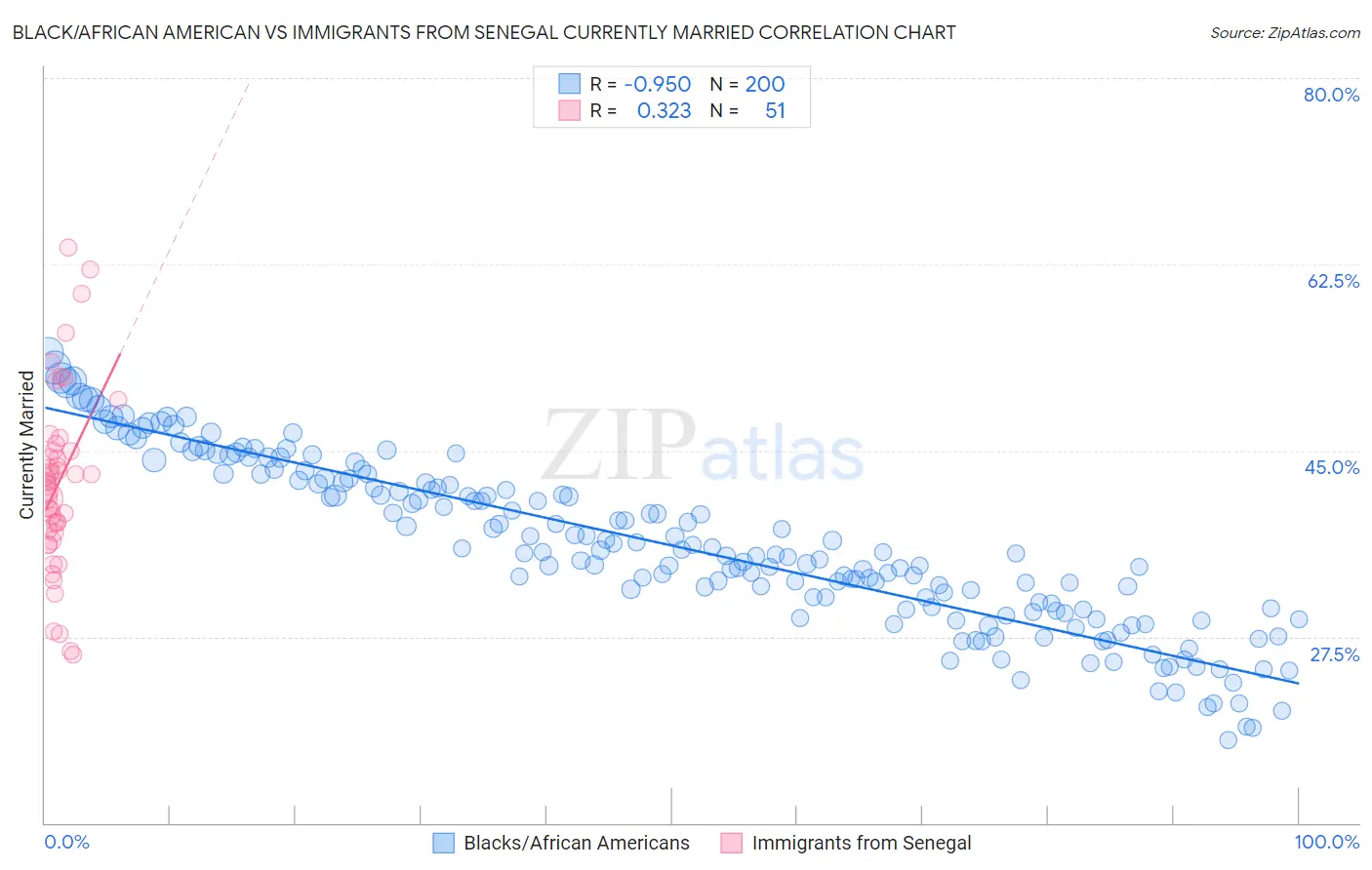 Black/African American vs Immigrants from Senegal Currently Married