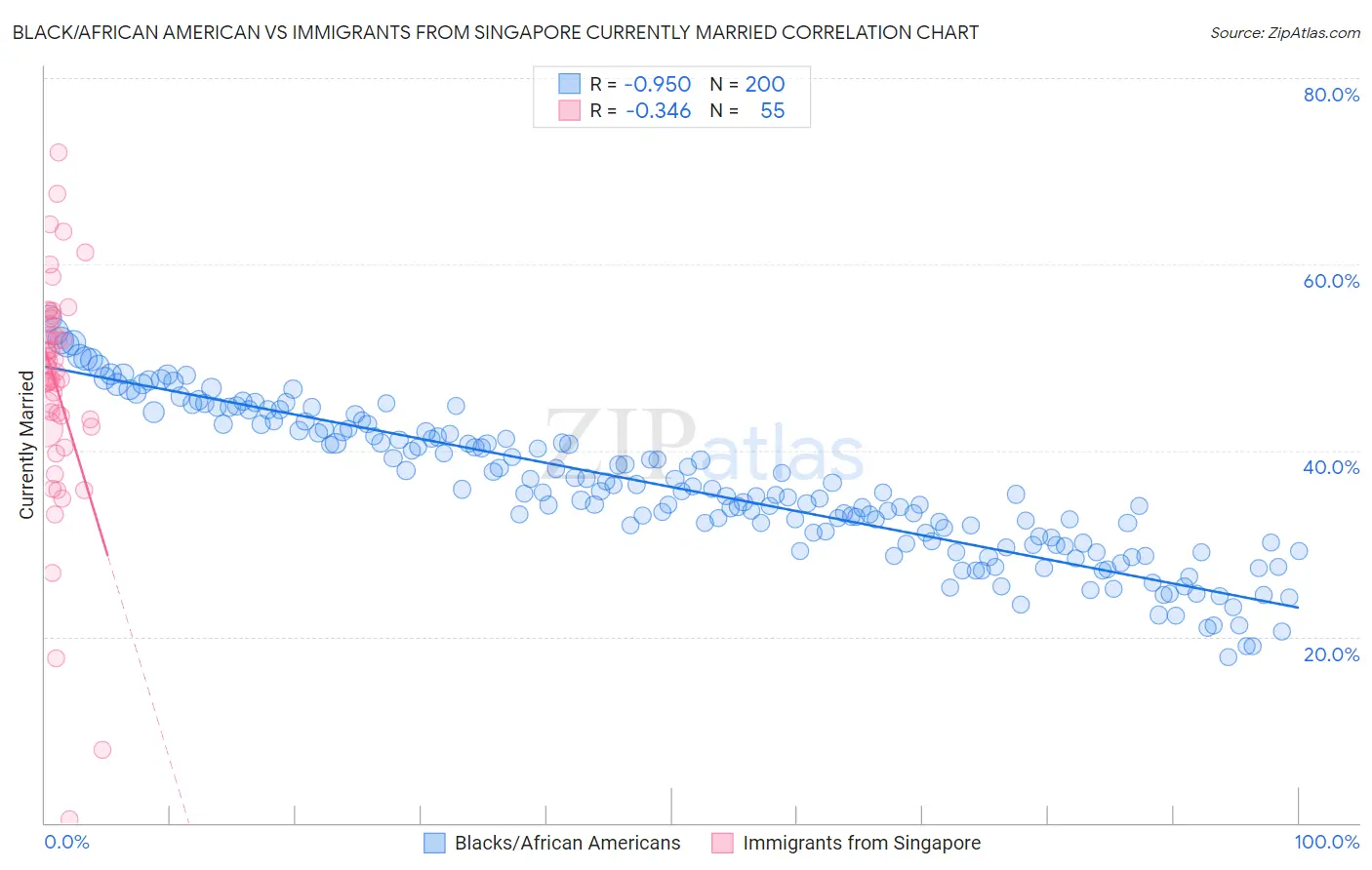 Black/African American vs Immigrants from Singapore Currently Married