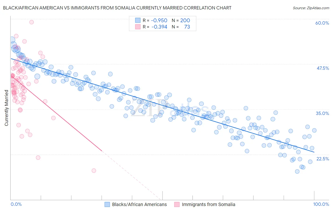 Black/African American vs Immigrants from Somalia Currently Married