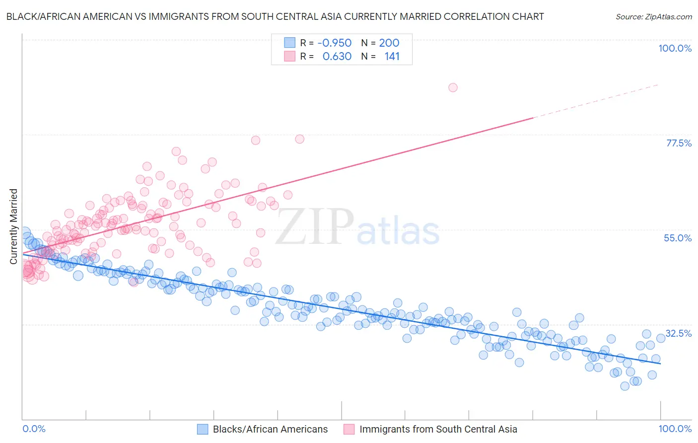 Black/African American vs Immigrants from South Central Asia Currently Married