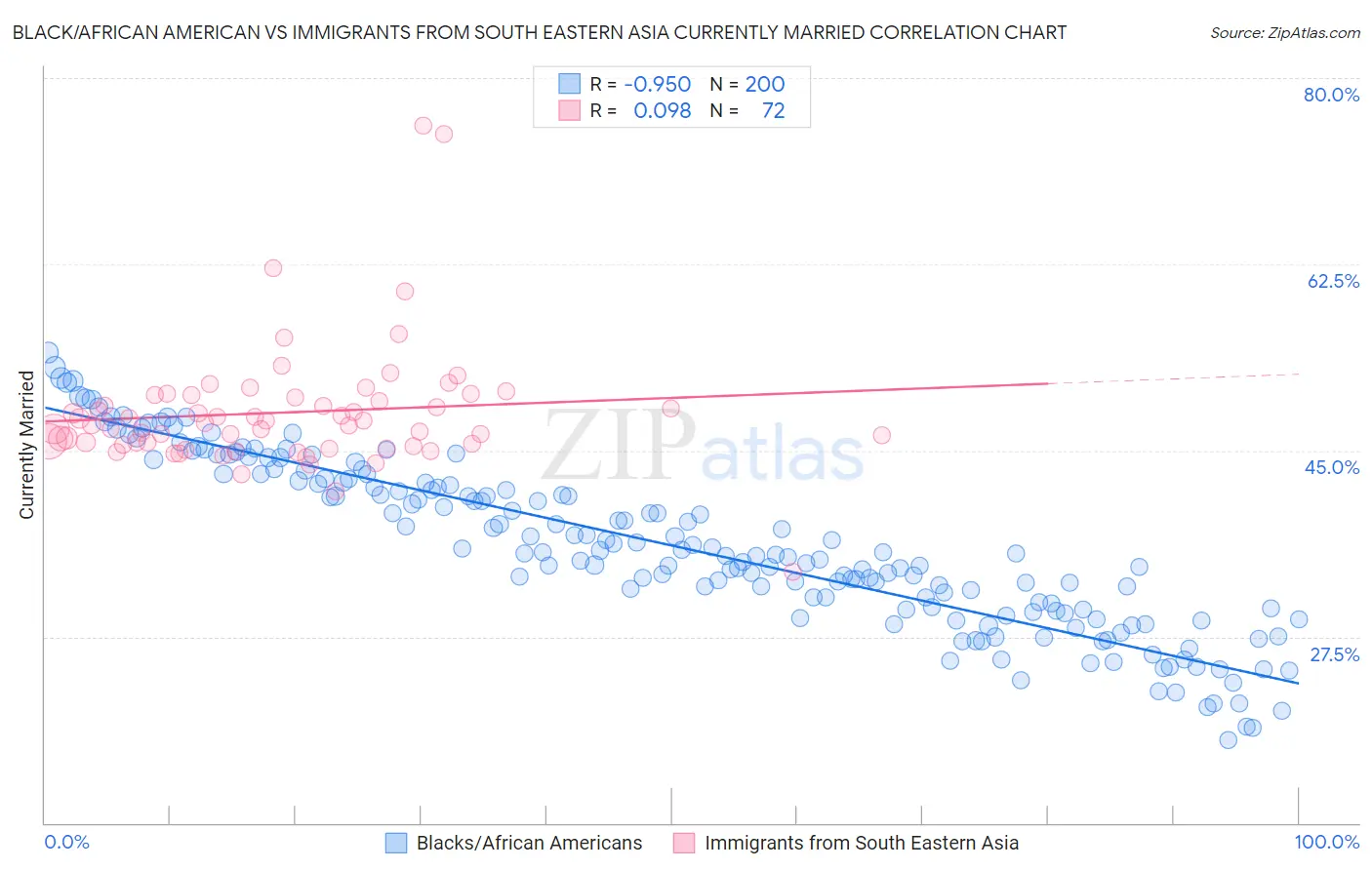 Black/African American vs Immigrants from South Eastern Asia Currently Married