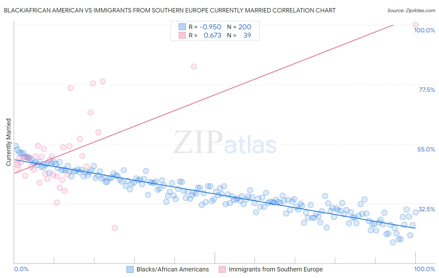 Black/African American vs Immigrants from Southern Europe Currently Married