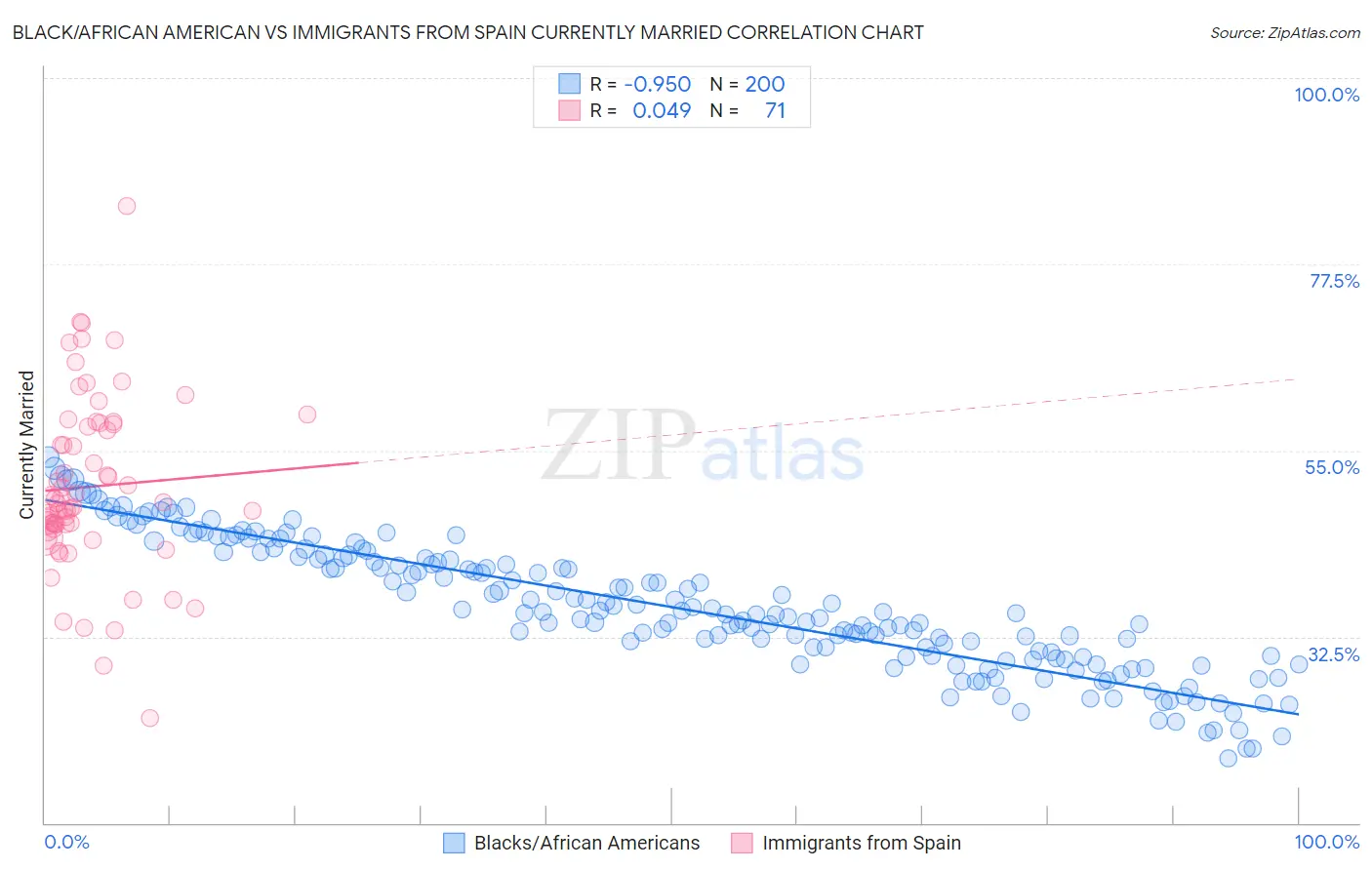 Black/African American vs Immigrants from Spain Currently Married
