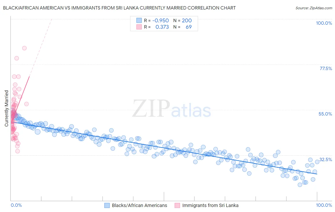 Black/African American vs Immigrants from Sri Lanka Currently Married