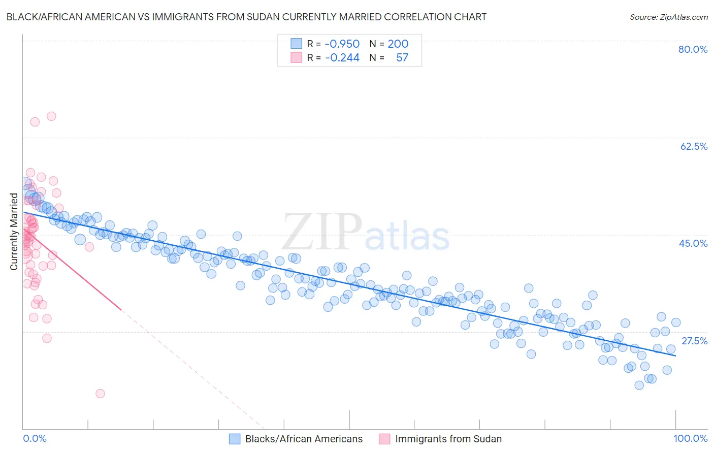 Black/African American vs Immigrants from Sudan Currently Married