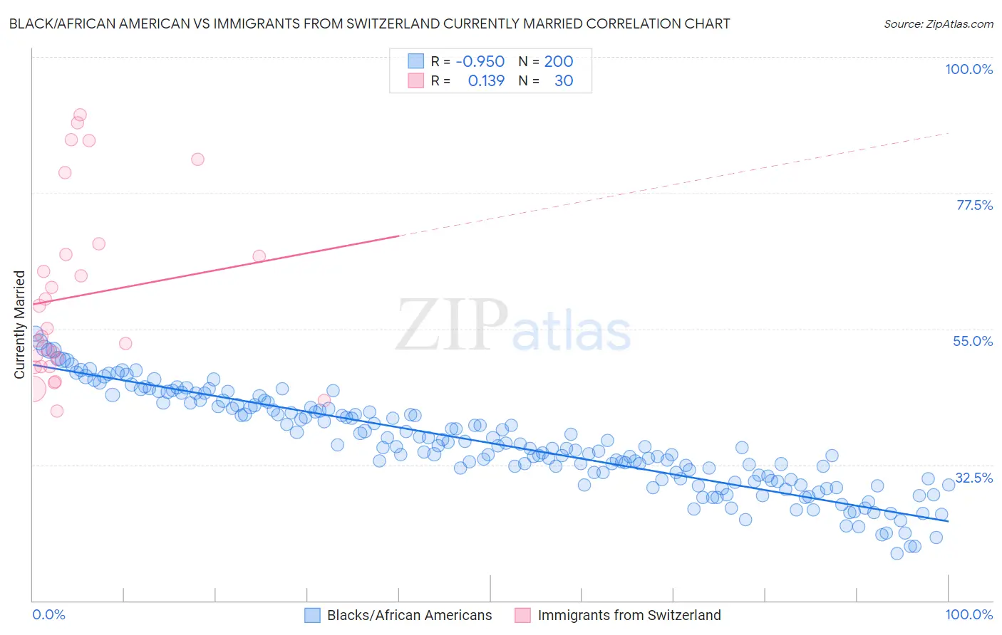Black/African American vs Immigrants from Switzerland Currently Married