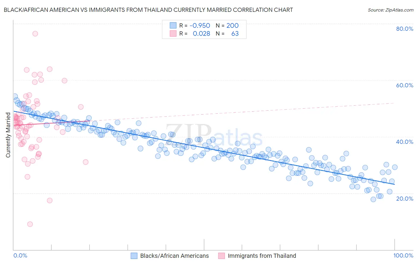 Black/African American vs Immigrants from Thailand Currently Married
