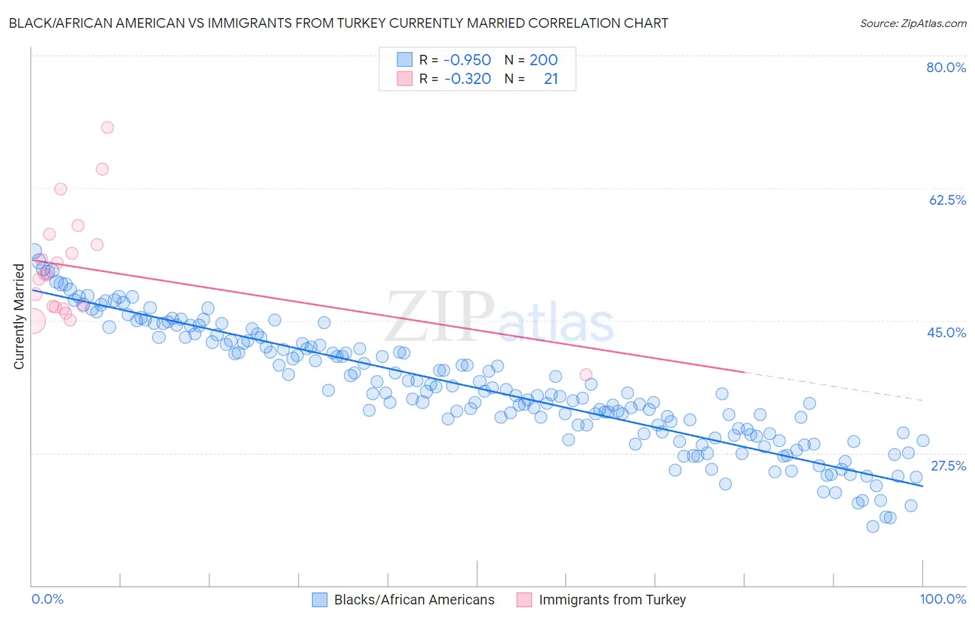 Black/African American vs Immigrants from Turkey Currently Married