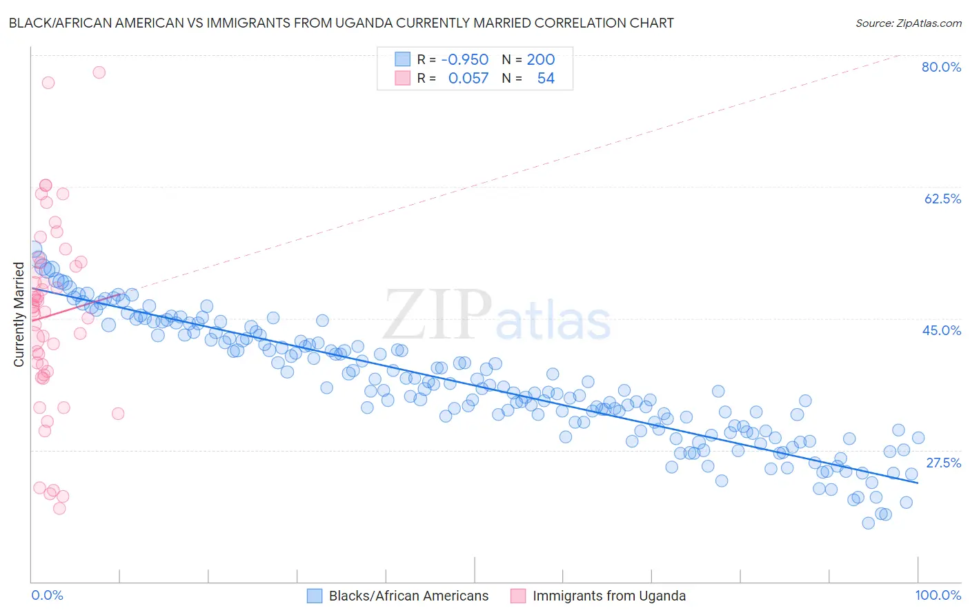 Black/African American vs Immigrants from Uganda Currently Married