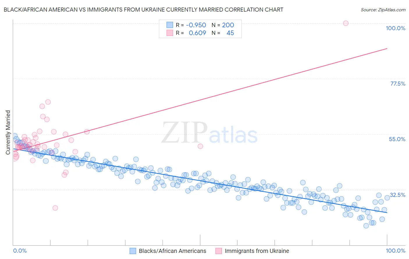 Black/African American vs Immigrants from Ukraine Currently Married