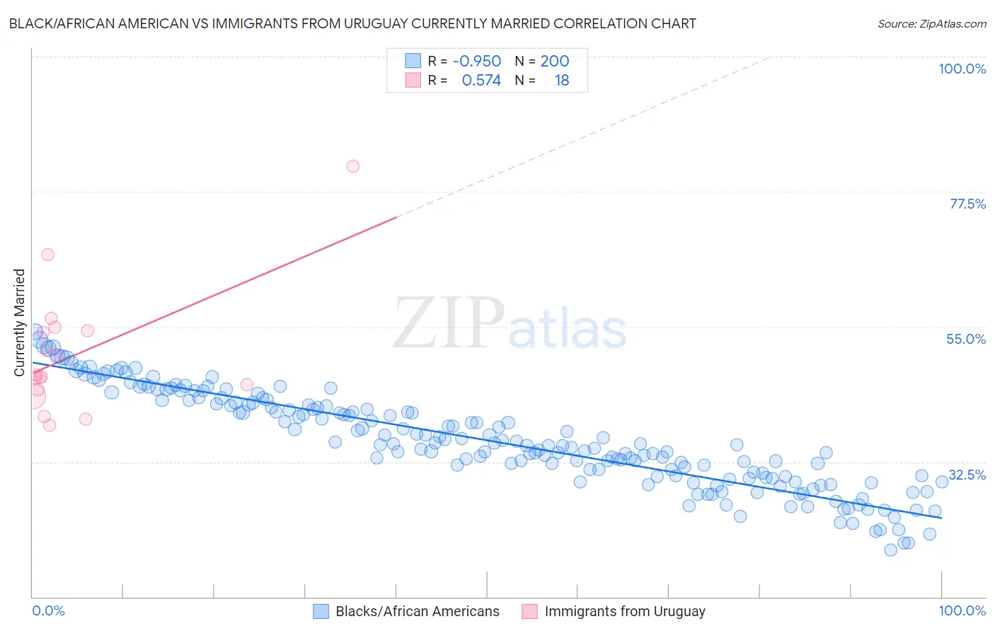 Black/African American vs Immigrants from Uruguay Currently Married