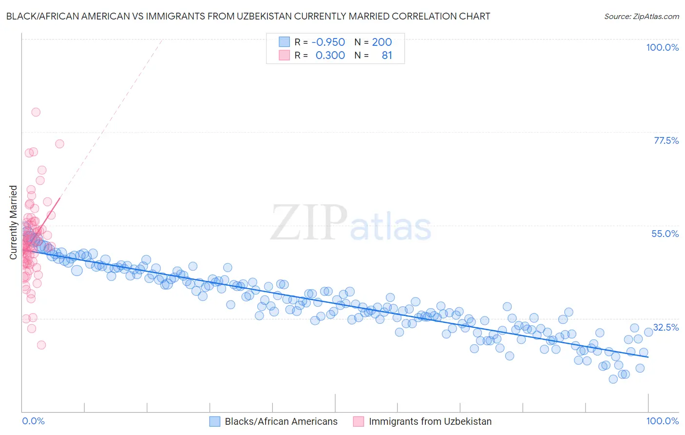 Black/African American vs Immigrants from Uzbekistan Currently Married