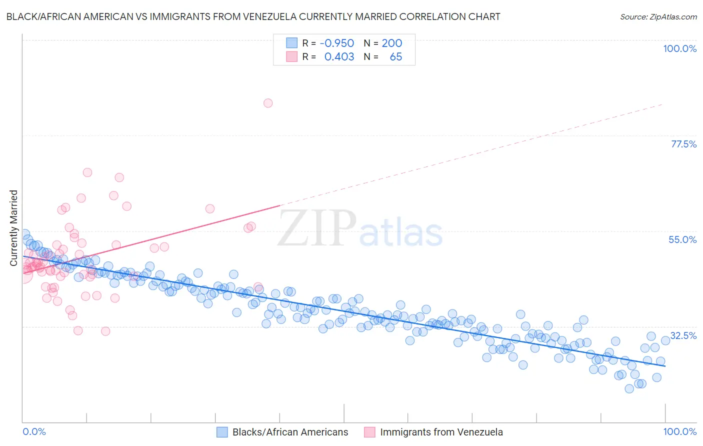 Black/African American vs Immigrants from Venezuela Currently Married