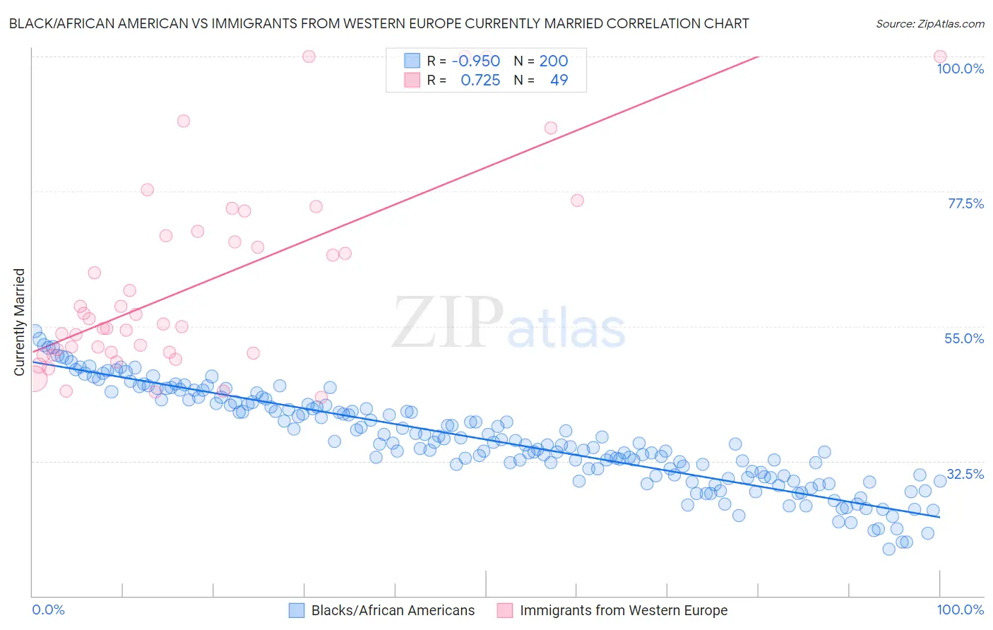 Black/African American vs Immigrants from Western Europe Currently Married