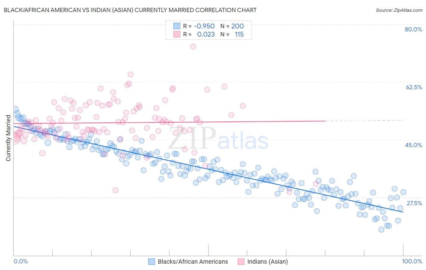 Black/African American vs Indian (Asian) Currently Married