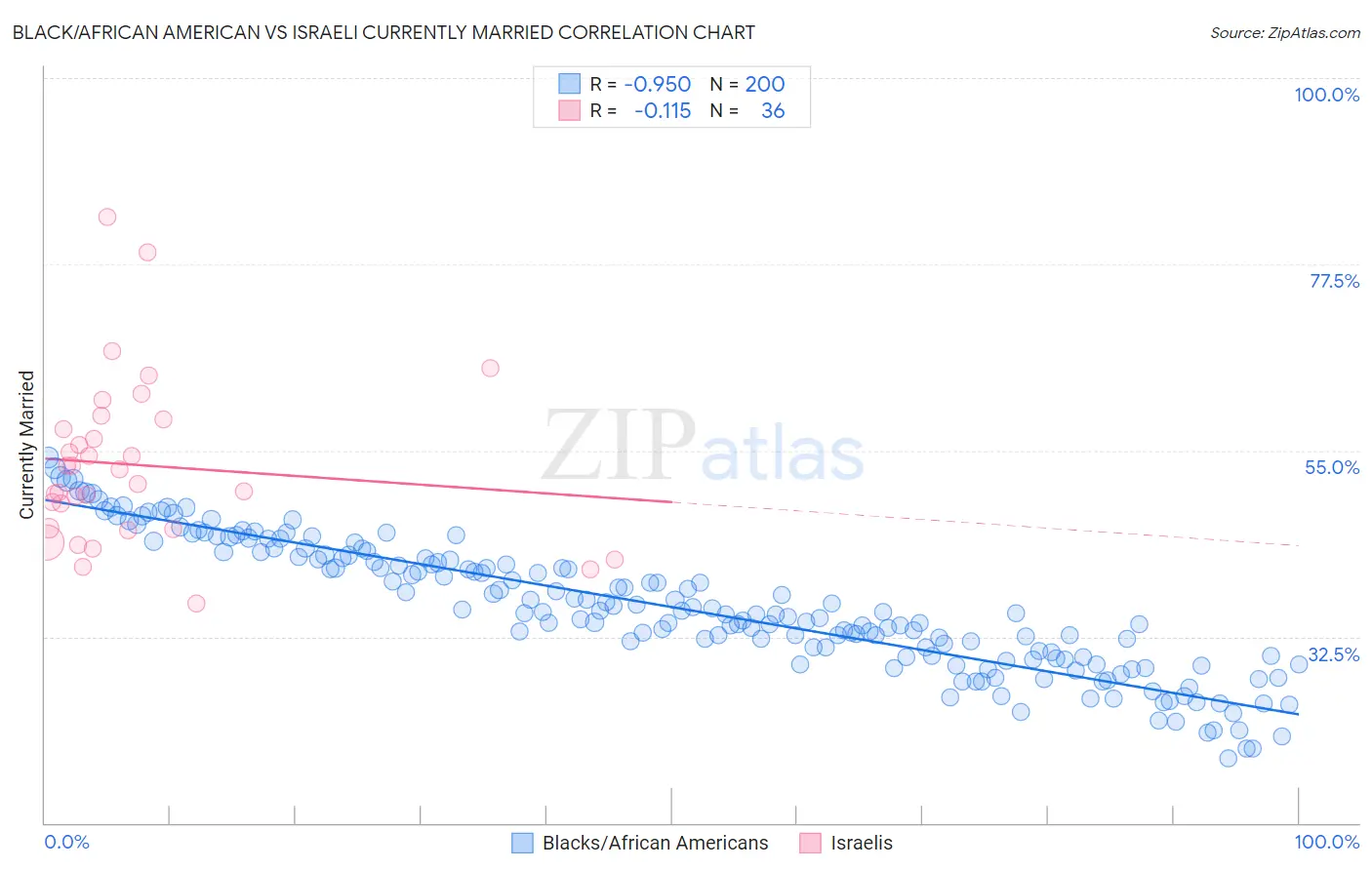 Black/African American vs Israeli Currently Married
