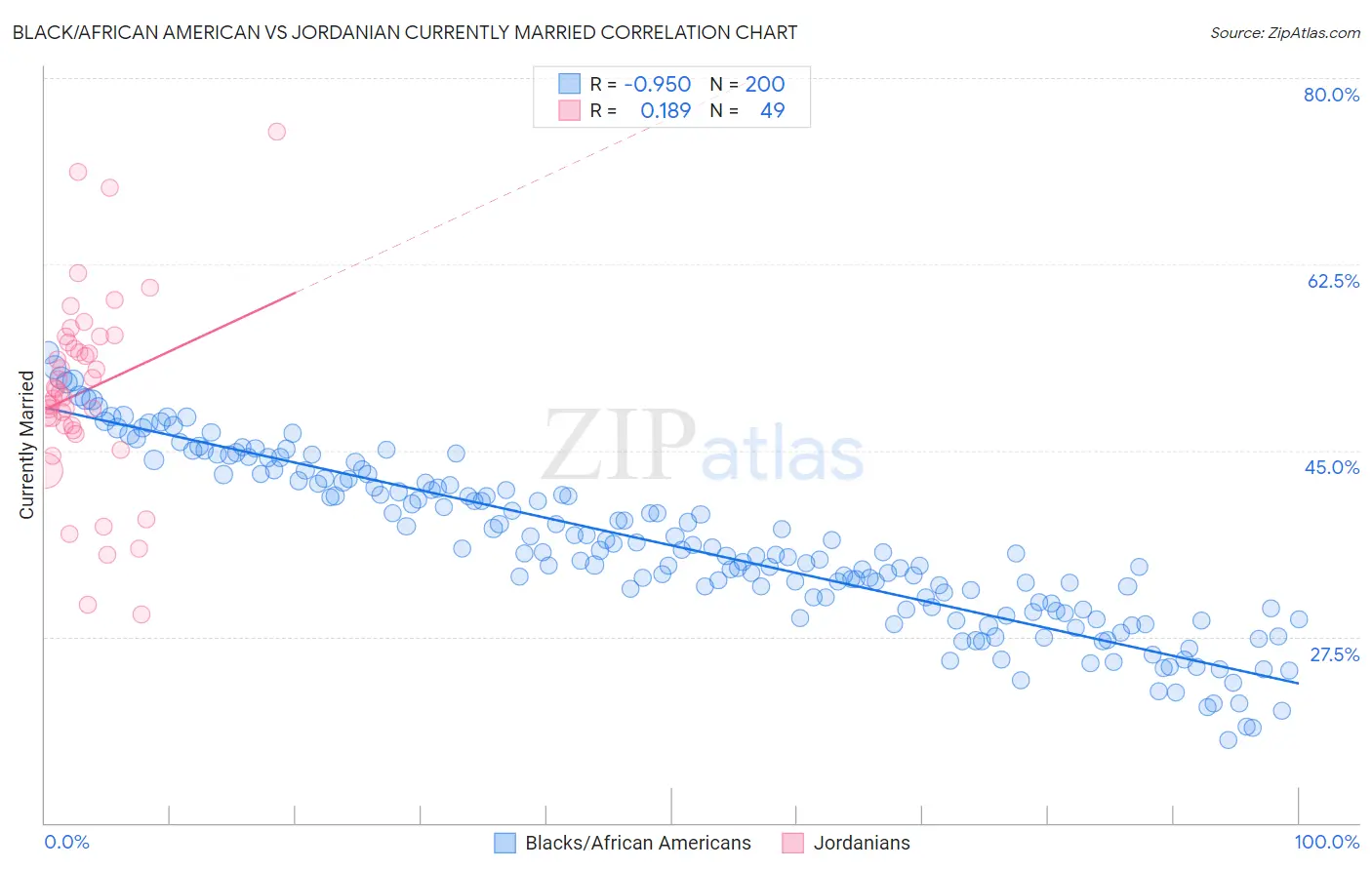 Black/African American vs Jordanian Currently Married