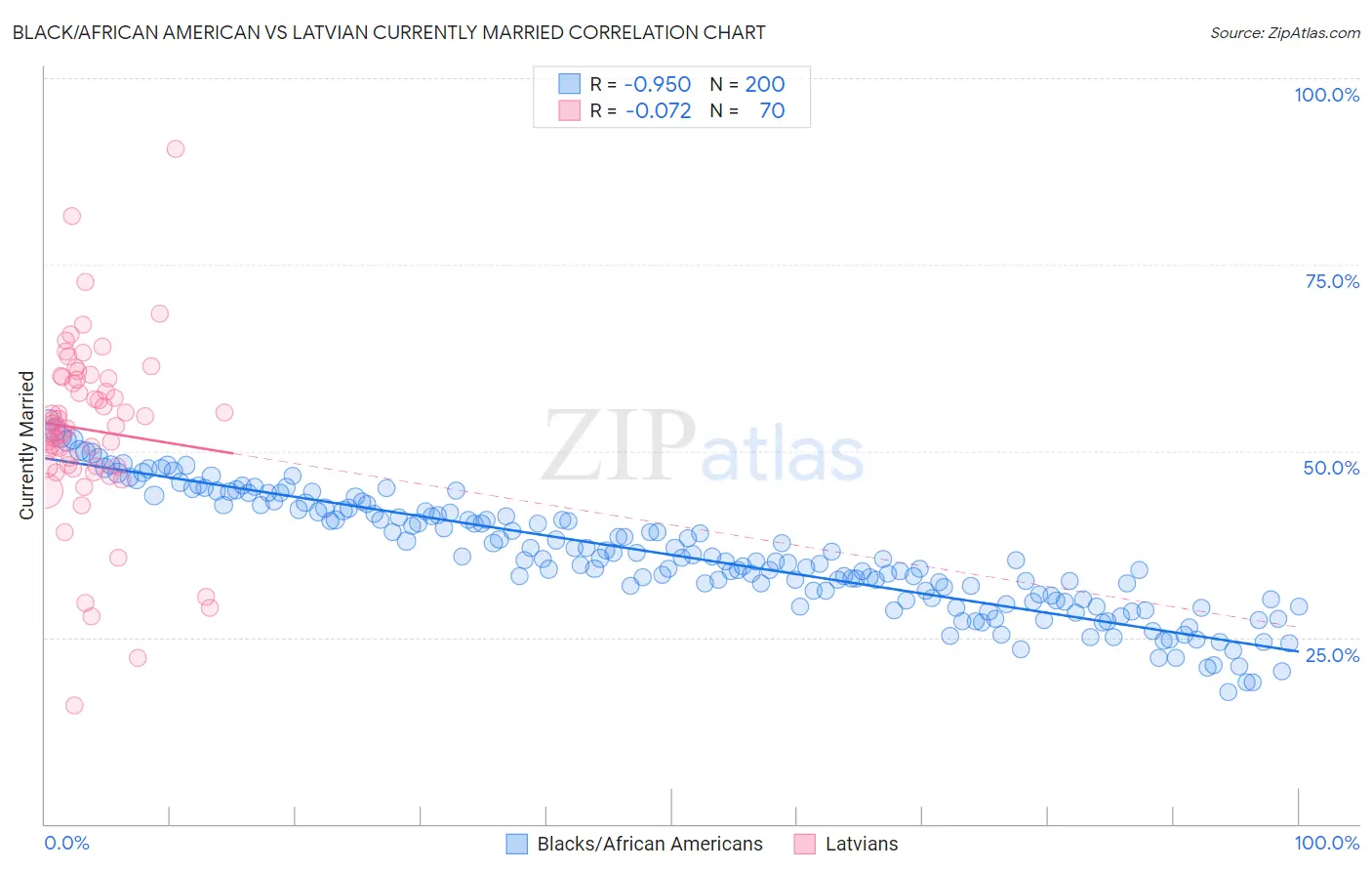 Black/African American vs Latvian Currently Married