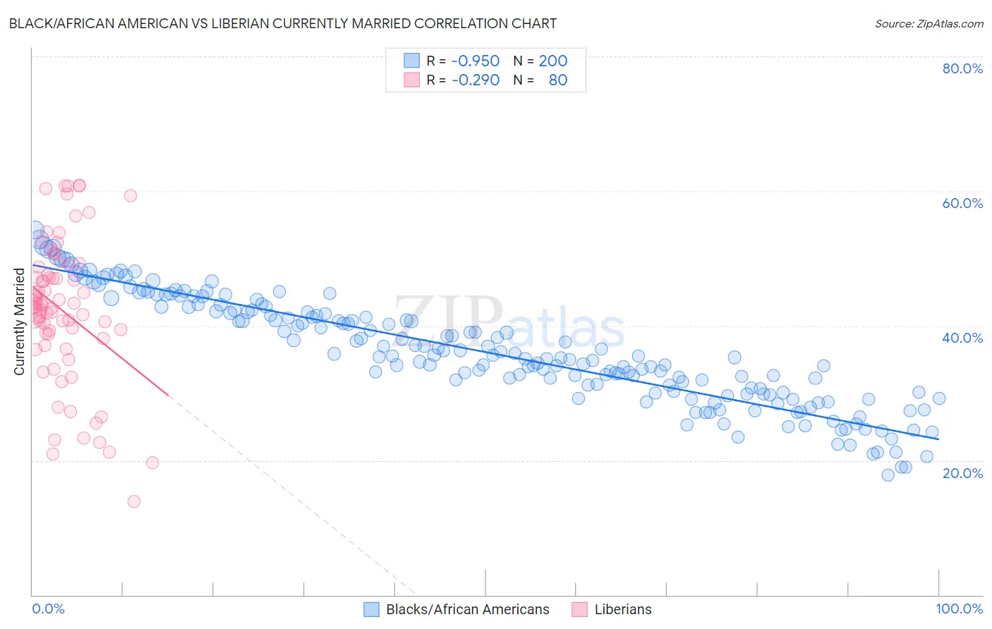 Black/African American vs Liberian Currently Married