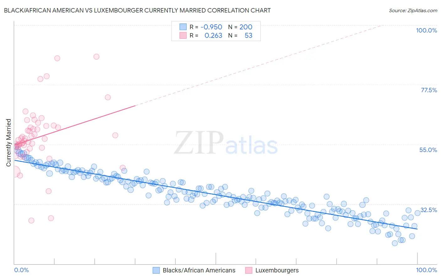 Black/African American vs Luxembourger Currently Married