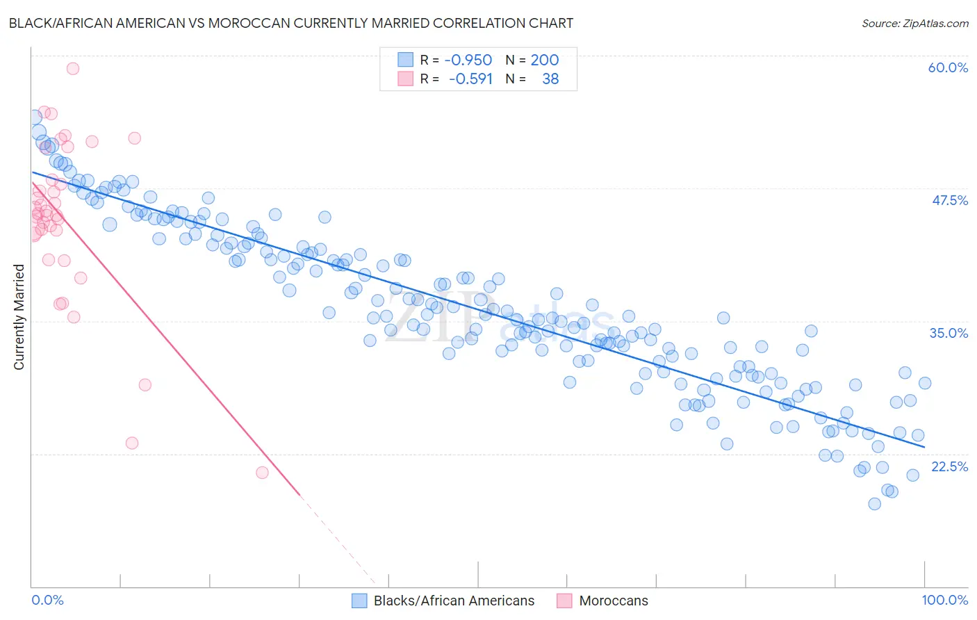 Black/African American vs Moroccan Currently Married