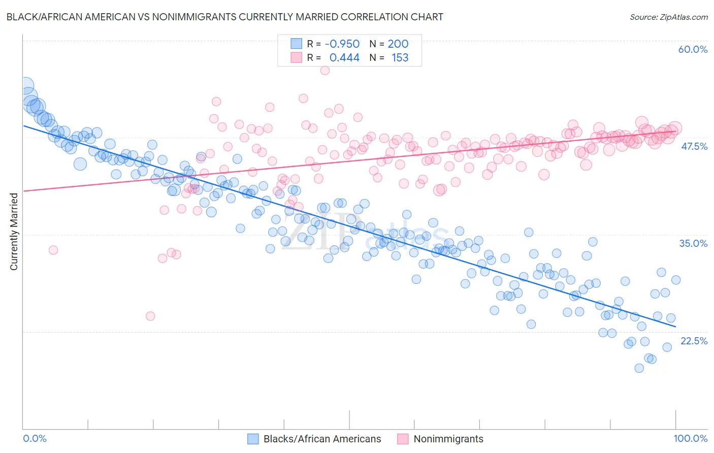 Black/African American vs Nonimmigrants Currently Married