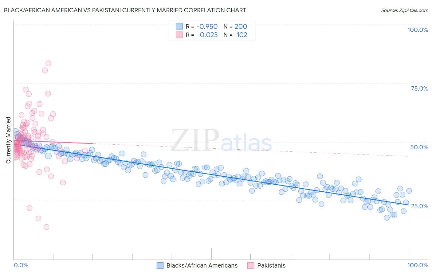 Black/African American vs Pakistani Currently Married