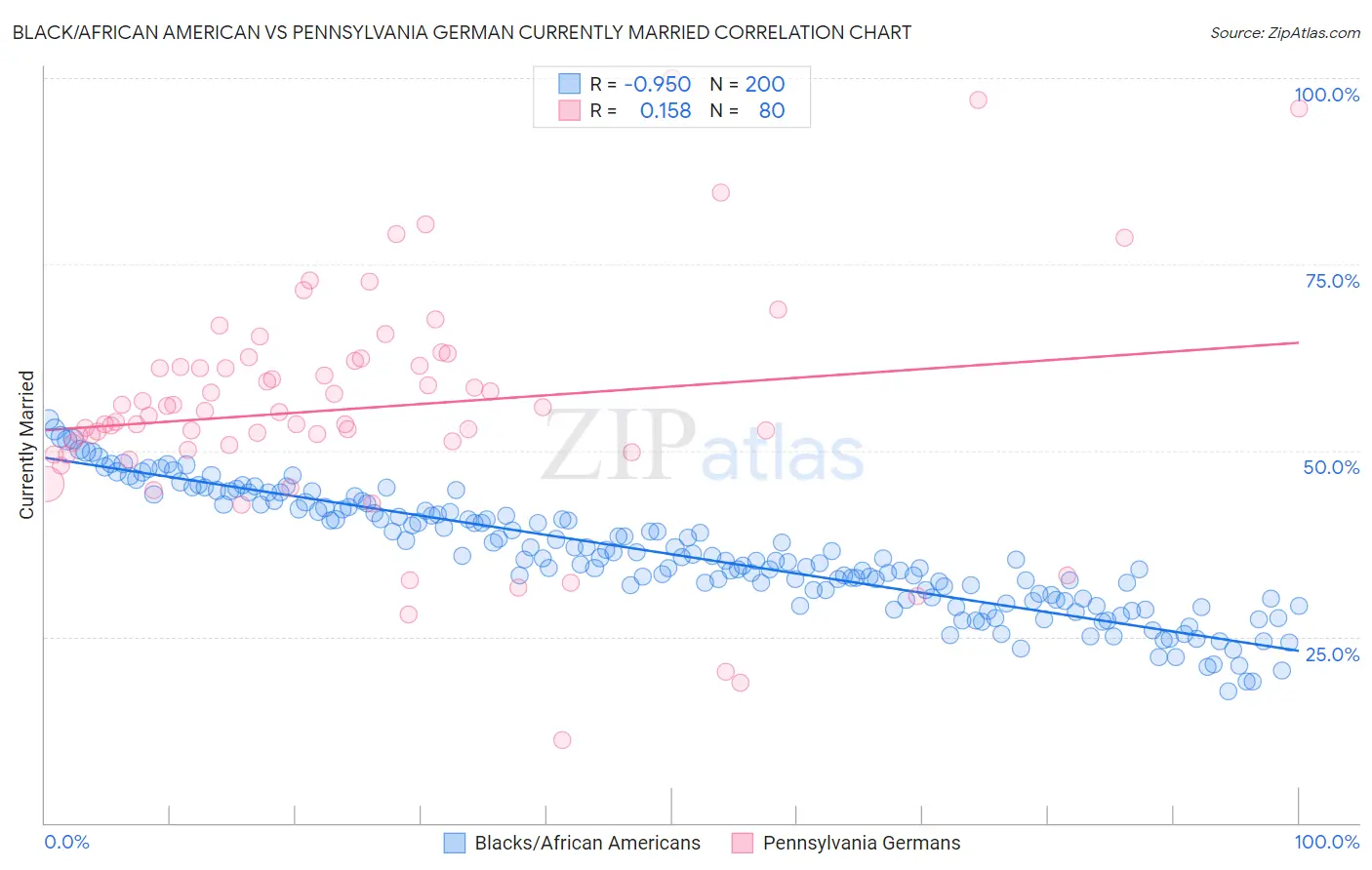 Black/African American vs Pennsylvania German Currently Married