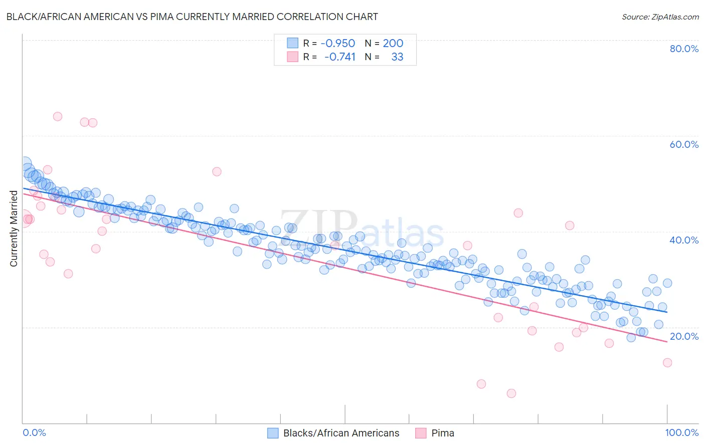 Black/African American vs Pima Currently Married