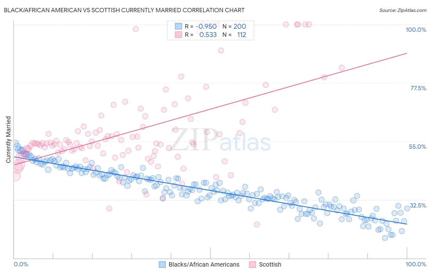 Black/African American vs Scottish Currently Married