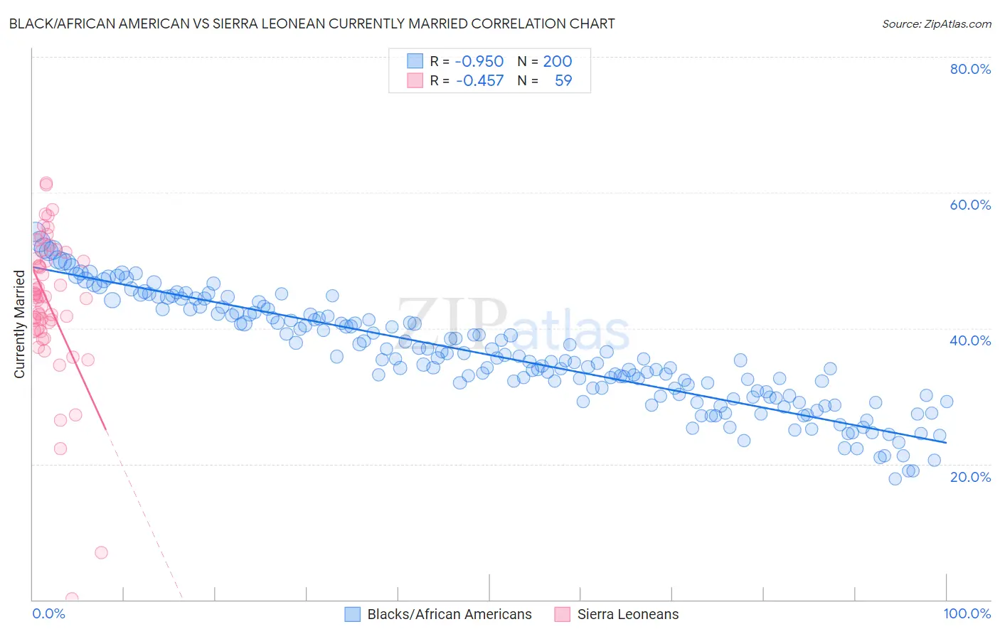 Black/African American vs Sierra Leonean Currently Married