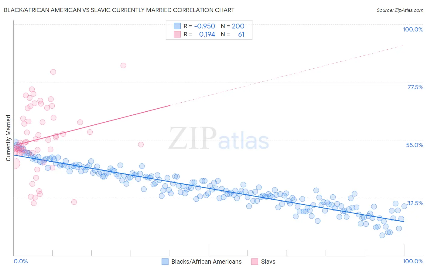 Black/African American vs Slavic Currently Married