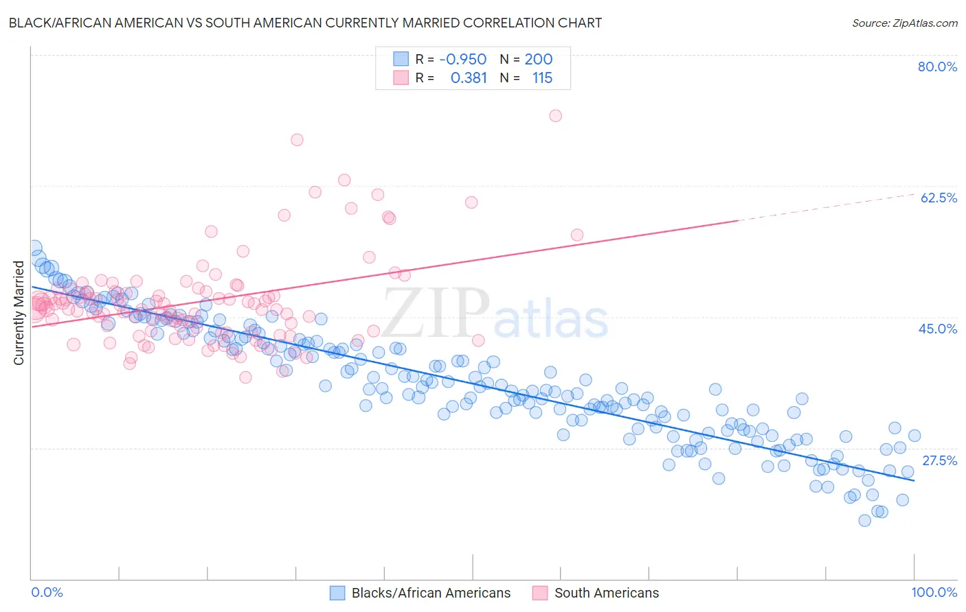 Black/African American vs South American Currently Married