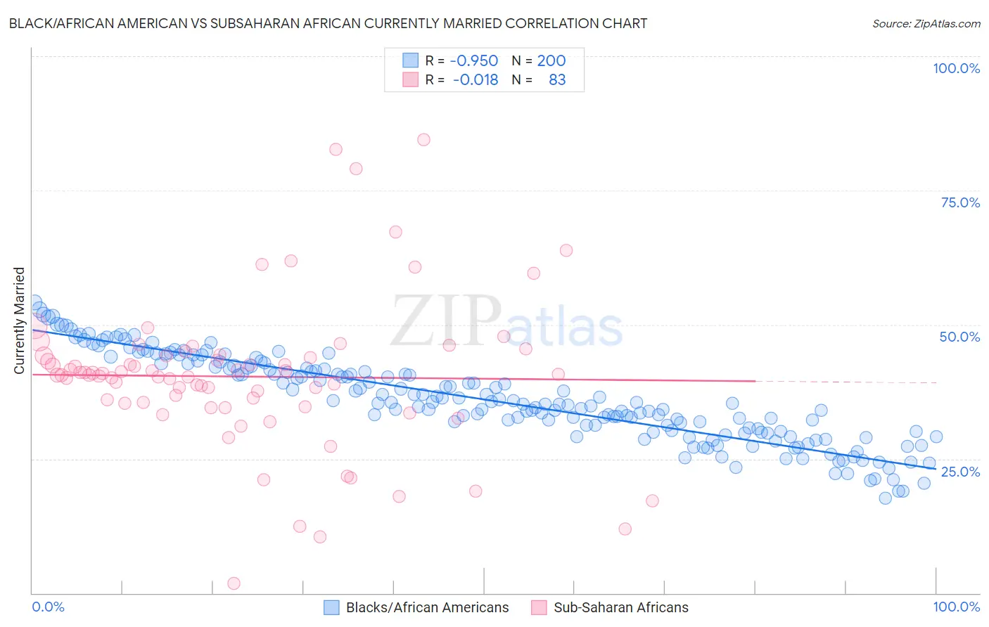 Black/African American vs Subsaharan African Currently Married
