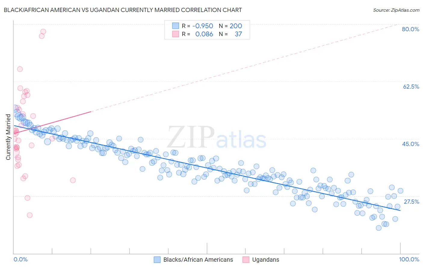 Black/African American vs Ugandan Currently Married