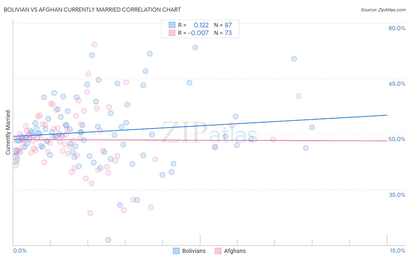 Bolivian vs Afghan Currently Married