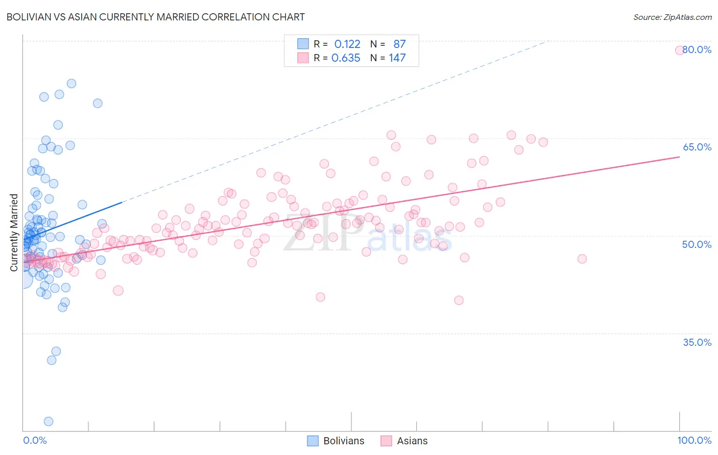 Bolivian vs Asian Currently Married