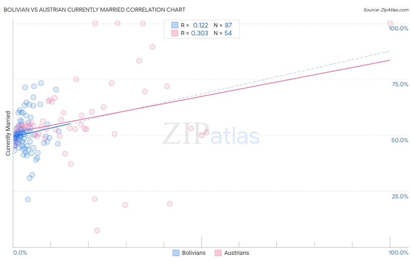Bolivian vs Austrian Currently Married