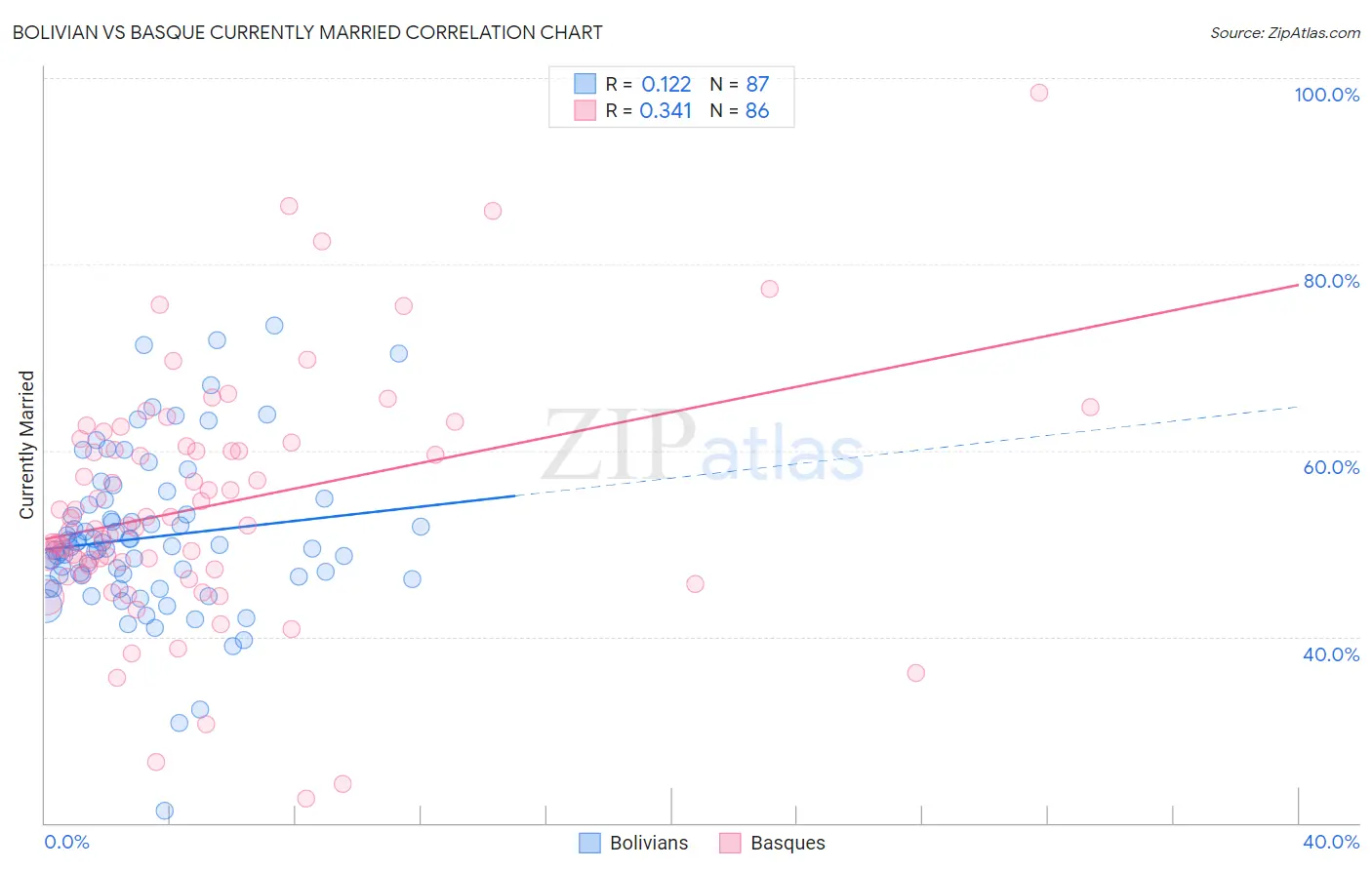 Bolivian vs Basque Currently Married