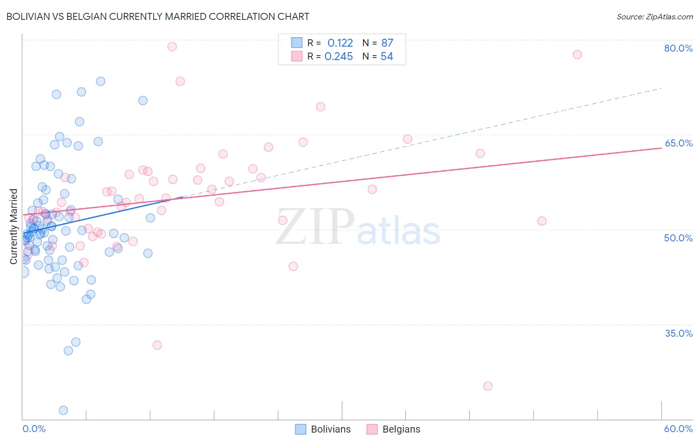 Bolivian vs Belgian Currently Married