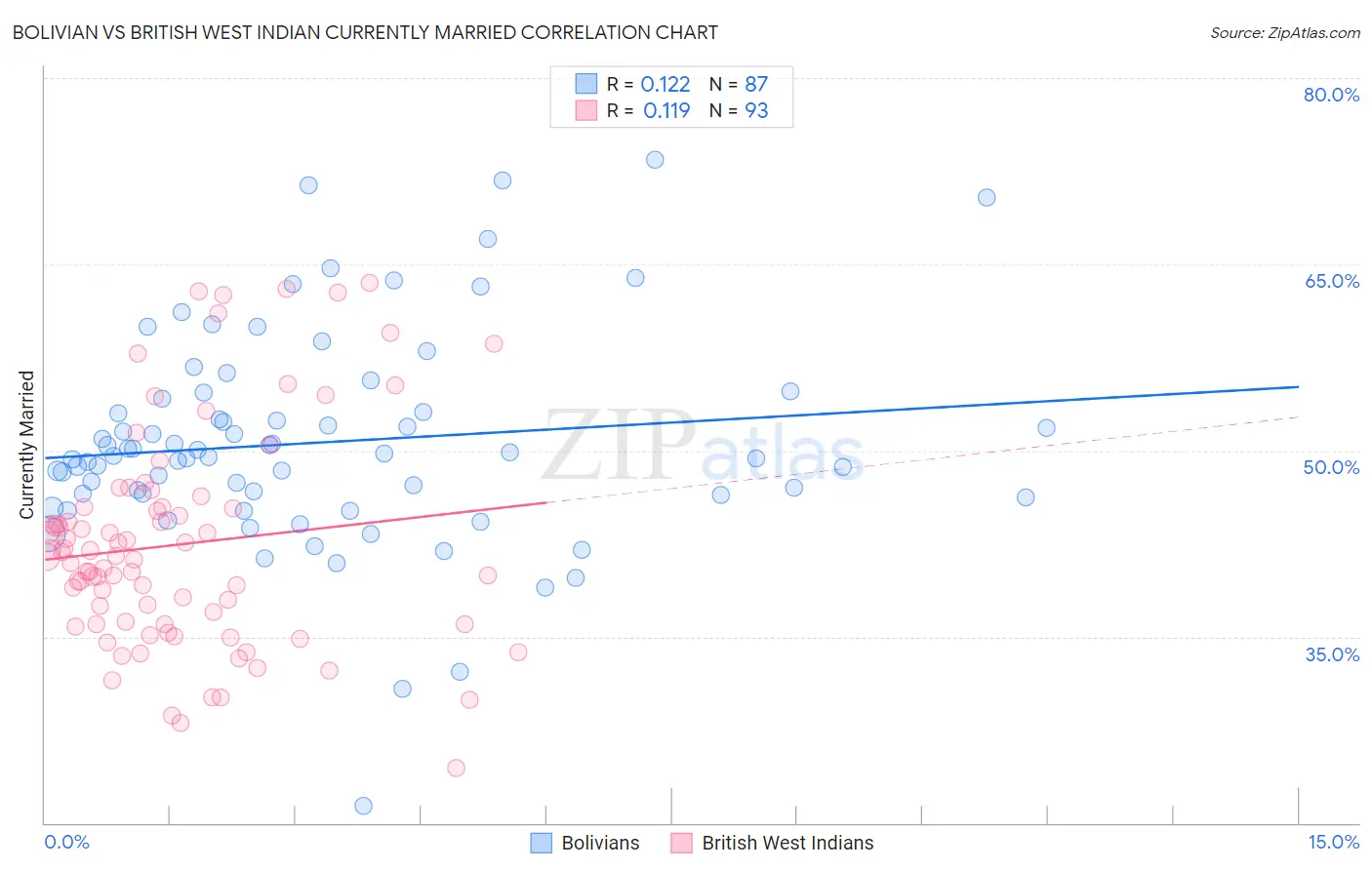 Bolivian vs British West Indian Currently Married