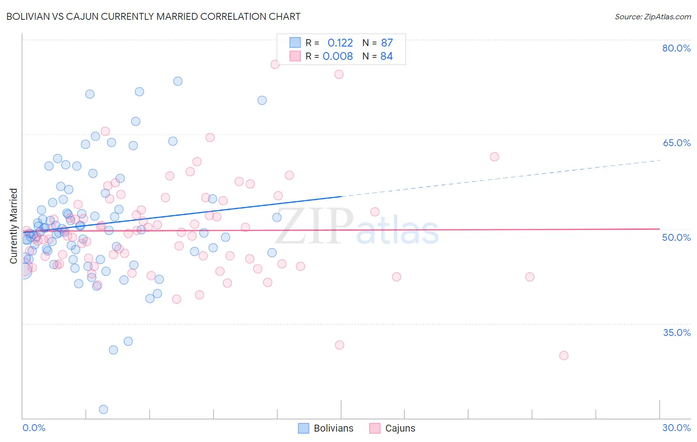 Bolivian vs Cajun Currently Married