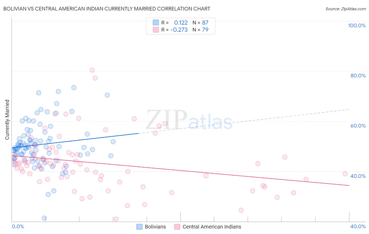 Bolivian vs Central American Indian Currently Married