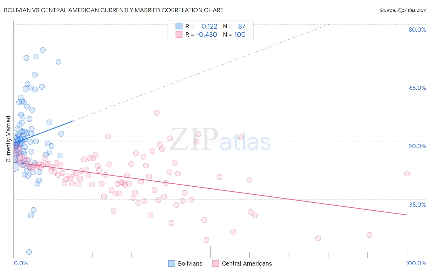 Bolivian vs Central American Currently Married